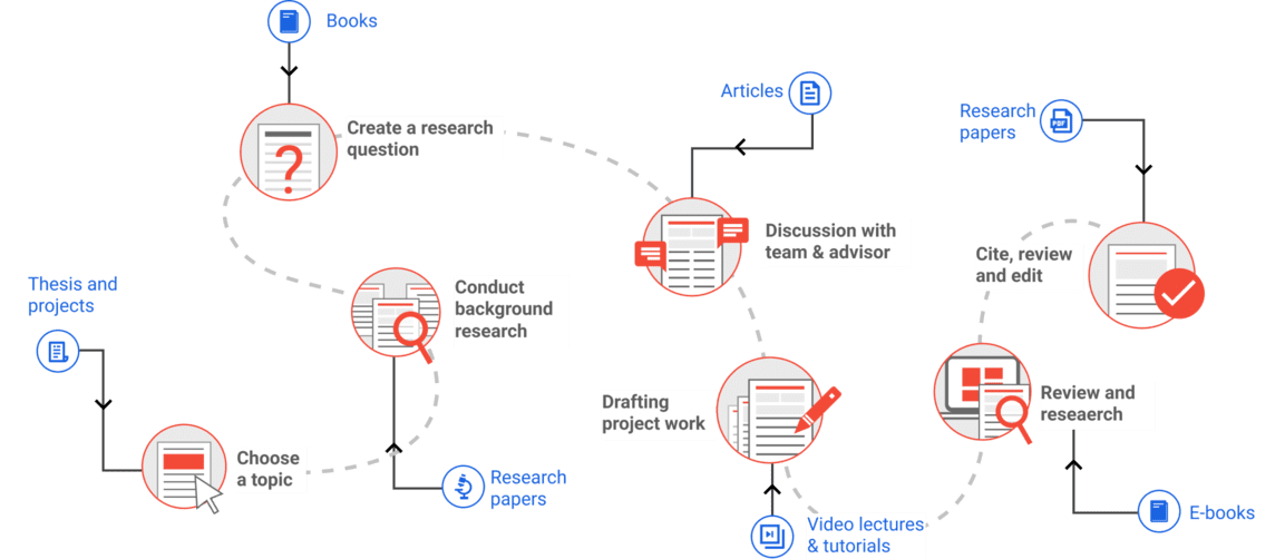 Flow Diagram