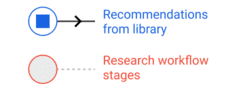 Recommendation Research Workflow